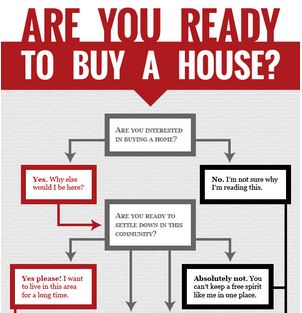 when do you buy a house